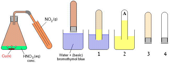 Diagram for NO2 inverted into water with bromothymol blue.