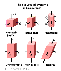  isometric, tetragonal, hexagonal, ortorhombic, monoclinic and triclinic crystal systems