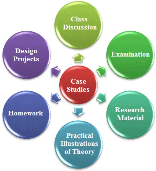 Diagram of Case study Uses inlcudes class discussion, examination, reserach material, practical illustrations of theory, homework, design projects