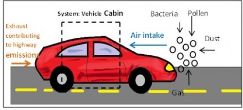 System diagram for harmful highway emissions entering a vehicle