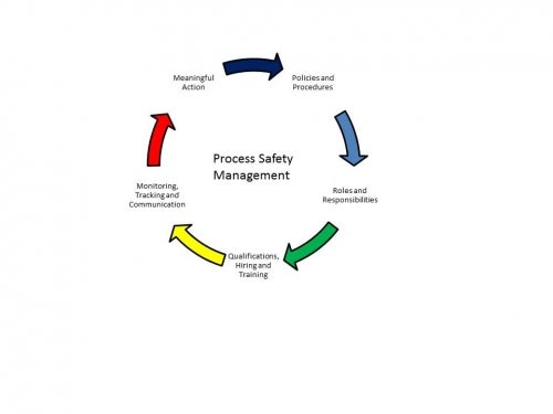 process safety management cycle