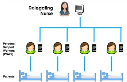 Flow diagram of Registered Nurses and Personal Support Workers