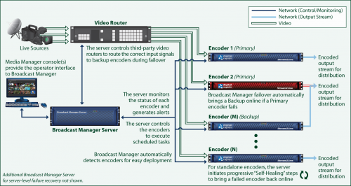 example broadcast manager live streaming failover workflow