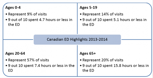Emergency room statistics 2013-2014