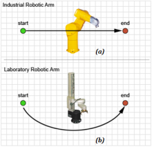 Comparison of motion between opposite points for (a) typical industrial arm, and (b) typical laboratory arm