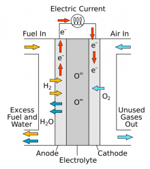 Solid Oxide Fuel Cell 