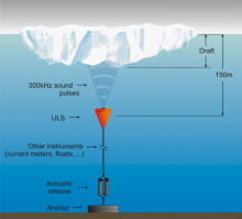 Schematic representation of a mooring with an upward looking sonar