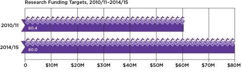 Chart showing targets for research funding, increasing from 60.4-million dollars in 2010/2011 to 80-million dollars in 2014/2015.