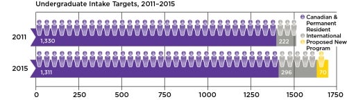 Chart showing targets for undergraduate student intake from 2011 to 2015, with Canadian and Permanent Residents deceasing from 1,330 to 1,311, and International students rising from 222 to 295, as well a 70 students added via a proposed new program.