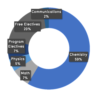 59% Chemistry courses, 27% electives, 7% math, 5% physics, 2% communications courses