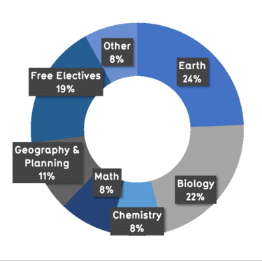 24% earth, 22% biology, 8% chemistry, 8% math, 11% geography and planning, 19% free electivess, 8% other