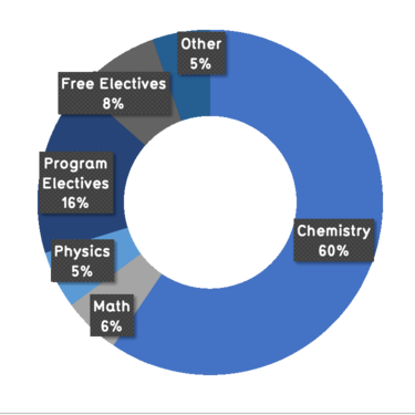 60% chemistry, 6% math, 5% physics, 16% program electives, 8% free electives, 5% other