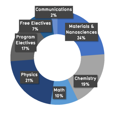24% materials and nanosciences, 19% chemistry, 10% math, 21% physics, 17% program electives, 7% free, 2% communications
