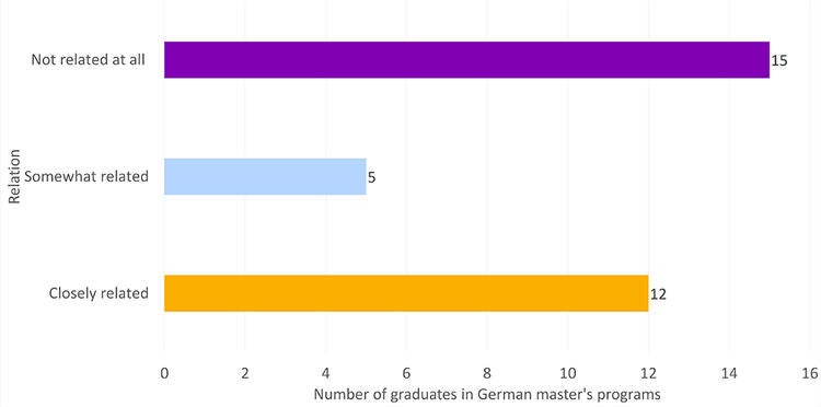 Relation between career and field of study for German master's graduates