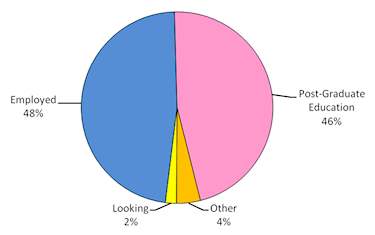 Pie chart showing: 48% Employed, 2% Looking, 46% Post-graduate studies, 4% Other