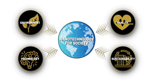 global future graphic: environment, health, sustainability, and technology all point towards nanotechnology for society