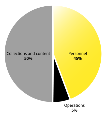 Collections and content 50%; Personnel 45%; Operations 5%