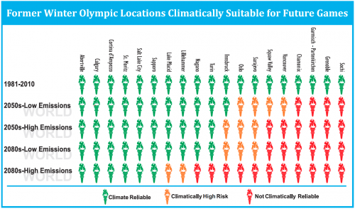 A chart showing former Winter Olympics venutes and the're climatic suitability  projected to 2080