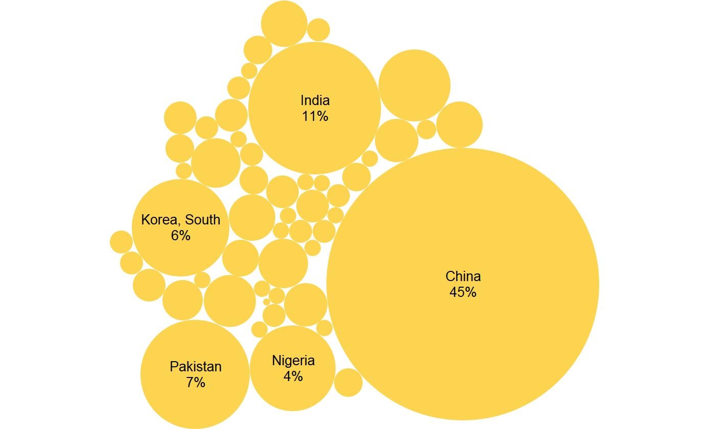 The figure shows the top source countries o.f international students illustrasted by varying size of circles.  China, India, Pakistan, South Korea and Nigeria are the top 5 countries. Data for this figure are in the Data Table section.