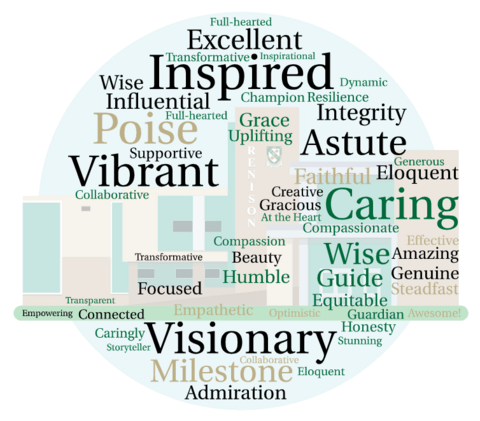 Word cloud with words used to describe Wendy. The larger terms are: Caring, Visionary, Poised, Wise, Astute, Vibrant, and Inspired. 