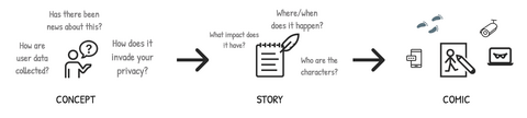 Diagram for the concept driven storytelling process