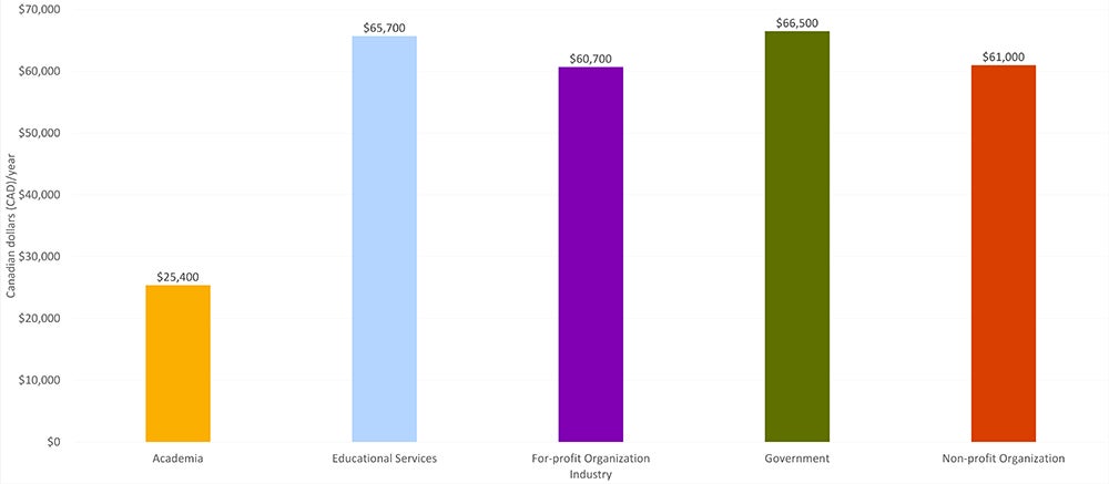Mean salary by industry for Sociology master's graduates