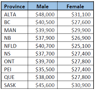 incomes by province