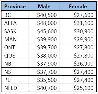 incomes by province in numeric order