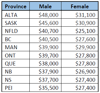 incomes by province by highest to lowest male income