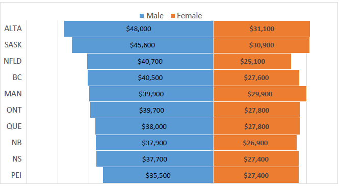 incomes by male and female side by side