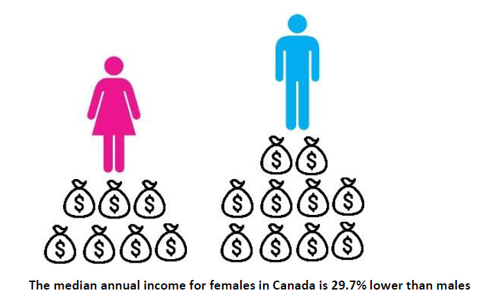 infographic of male and female incomes