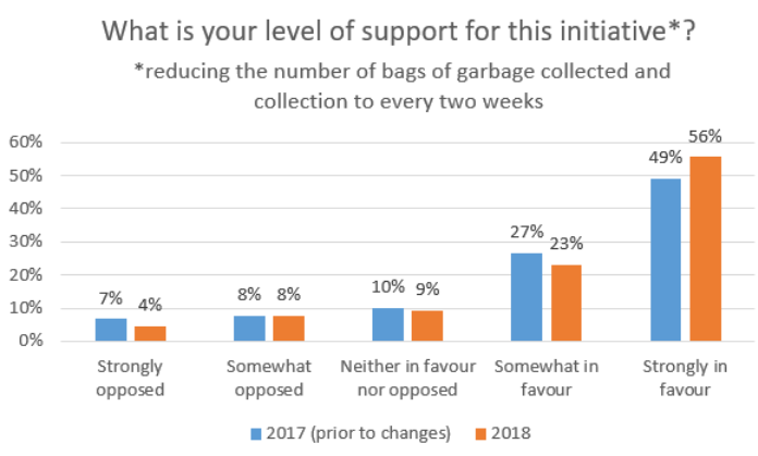 Level of Support for Green Bins
