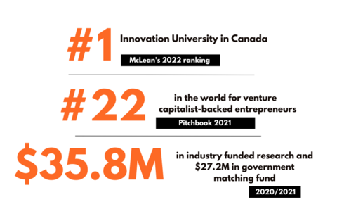 #1 Innovation University in Canada, #22 in the world for venture capitalist-backed entrepreneurs, and $ 35.8 million in industry funded research and $27.2M in government matching fund