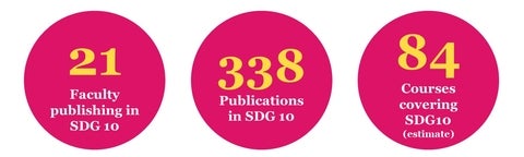 21 faculty, 338 publications, 84 courses related to sdg 10