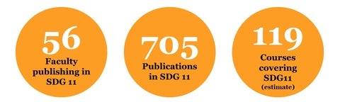56 faculty, 705 publications, 119 courses related to sdg 11