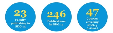 23 faculty, 246 publications, 47 courses related to sdg 14