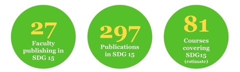 27 faculty, 297 publication, 81 courses related to sdg 15