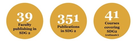 39 faculty, 351 publication, 41 courses related to SDG 2