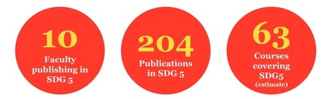 10 faculty, 204 publications, 63 courses related to SDG 5