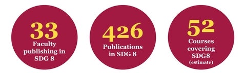 33 faculty, 426 publications, 52 courses related to sdg 8