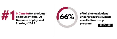 66% of full time equivalent undergraduate students enrolled in a co-op program
