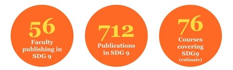 56 faculty, 712 publications, 76 courses related to sdg 9