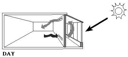 a diagram of a room with sunlight shinning in and arrows in a loop inside