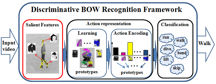 Standard Bag-of-Words framework for human action recognition