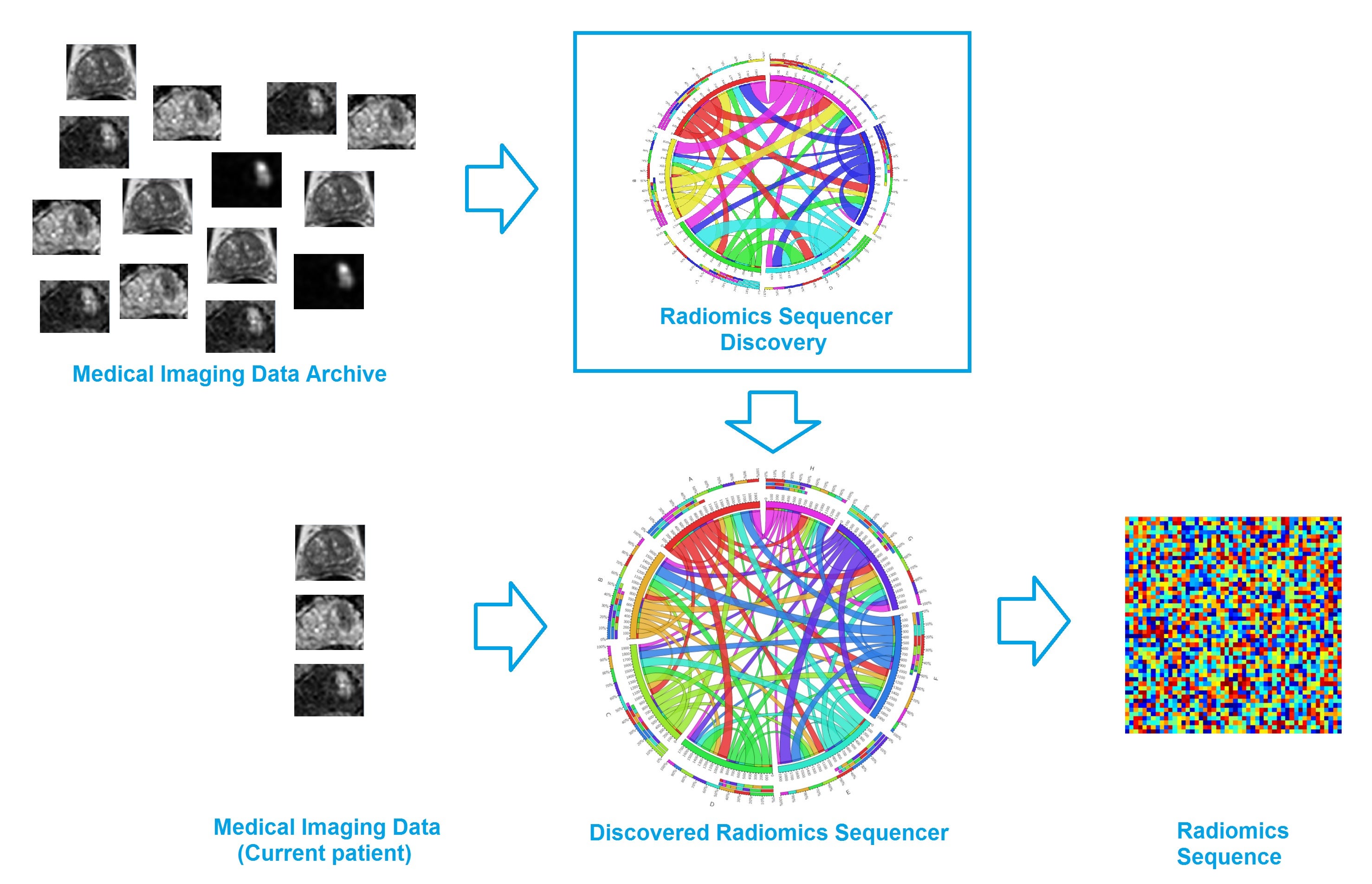 The discovery radiomics framework - first, a wealth of standardized medical imaging data from past patients are fed into the radiomics sequencer discovery engine, where a customized radiomics sequencer is constructed based on a large number of radiomics features that were discovered to capture highly unique tumor traits and characteristics. Second, for a new patient case, the discovered radiomics sequencer is then used to extract a wealth of customized, tailored imaging-based features from the medical imaging data of the new patient case for comprehensive, custom quantification of the tumor phenotype.