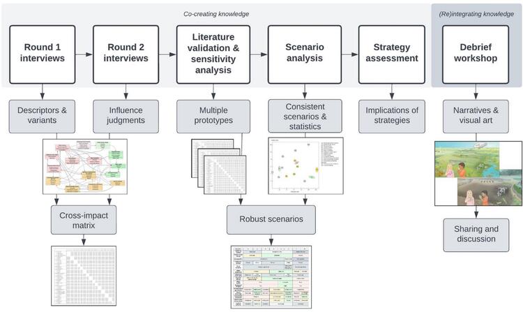  Six-step transdisciplinary scenario modeling process