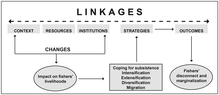 linkages