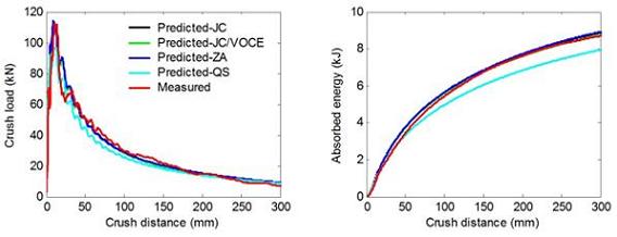 Crash results predicted using four different constitutive material models, and measured crash test results for hydroformed DP600 s-rails bent at an R/D ratio of 2.0 (JC = Johnson-Cook, JC/VOCE = Modified Johnson-Cook with Voce-type quasi-static term, ZA = Zerilli-Armstrong, QS = Quasi-static power law model)