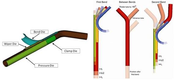 The tube bending FE mesh and the progression of the s-rail pre-bending FE model