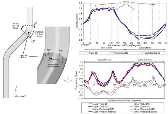 The predicted and measured wall thickness and strain distributions around the circumference of a hydroformed aluminium AA5754 s-rail